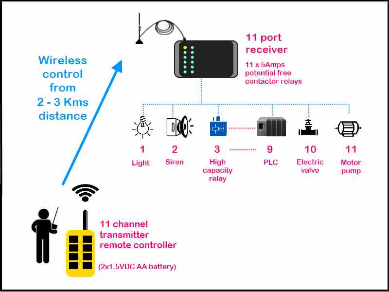 Wireless transmitter receiver systems