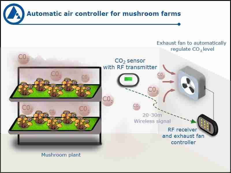 FORBIX SEMICON - CO2 (Carbon dioxide) monitor