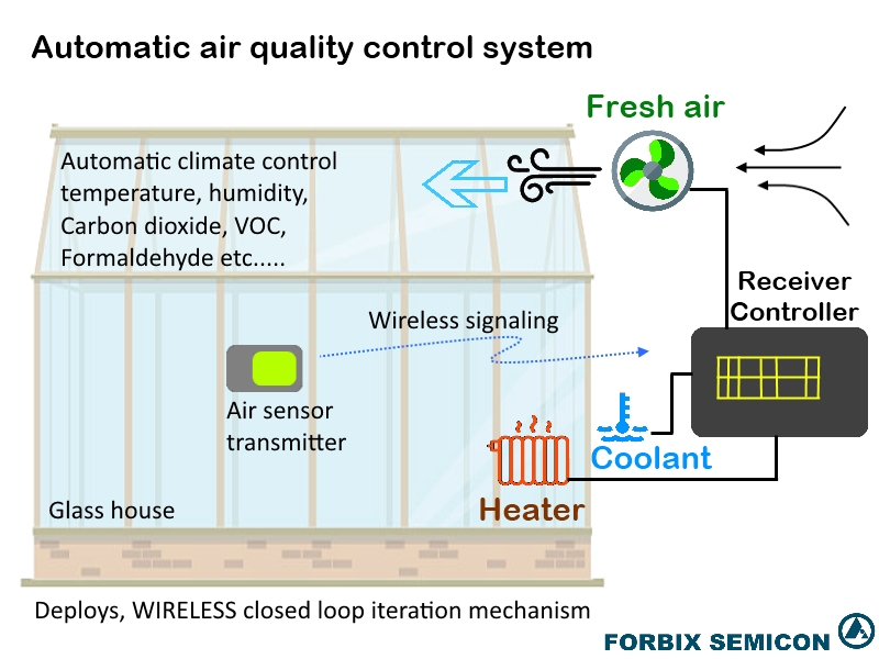 FORBIX SEMICON - Air quality control systems