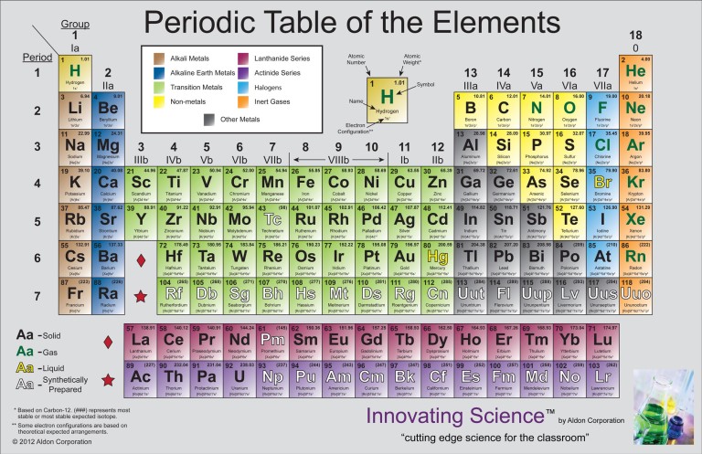 Periodic Chart